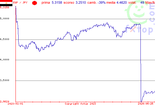 grafico storico, clicca per ingrandire