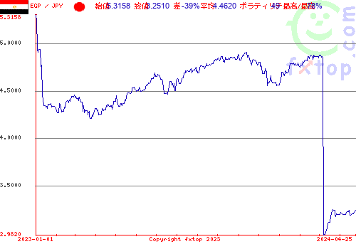 履歴グラフ、クリックすると拡大します。