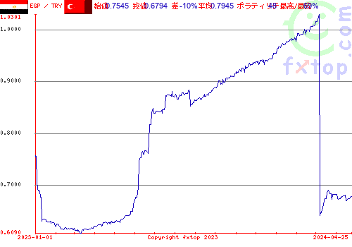 履歴グラフ、クリックすると拡大します。