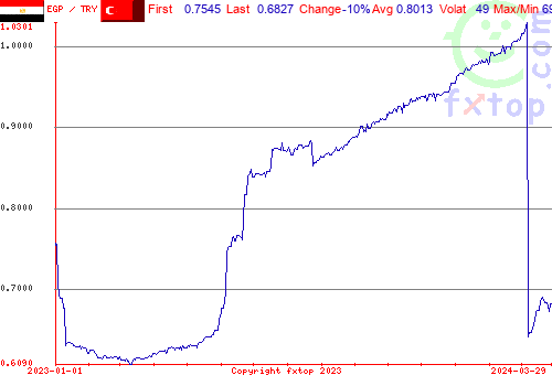 historical graph, click to enlarge