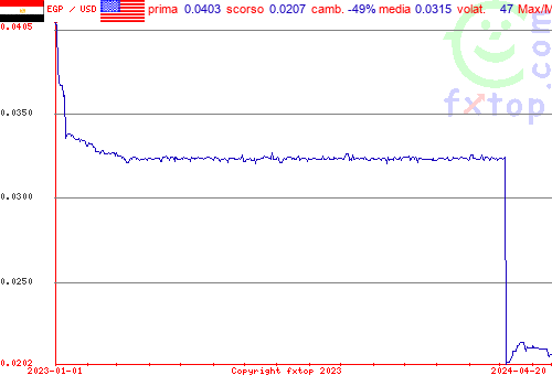 grafico storico, clicca per ingrandire