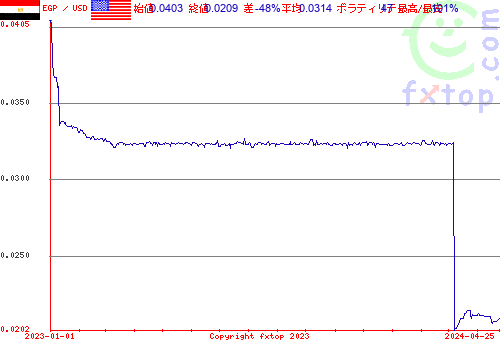 履歴グラフ、クリックすると拡大します。