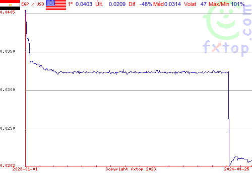 gráfico histórico, clique para aumentar