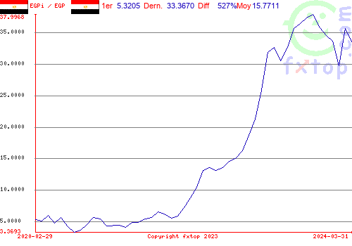 Cliquez pour agrandir le graphique