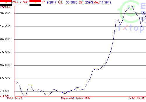 Clique para ampliar o gráfico