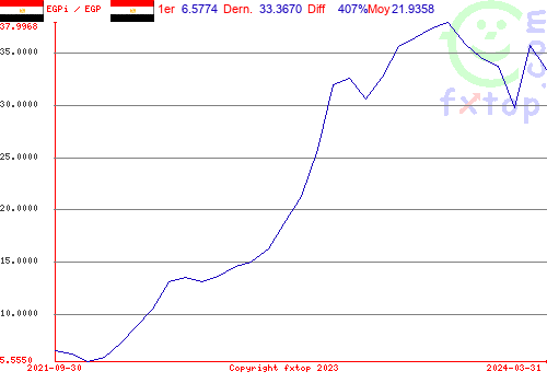 Cliquez pour agrandir le graphique