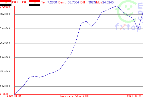 Cliquez pour agrandir le graphique