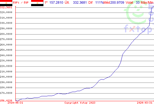 Clique para ampliar o gráfico