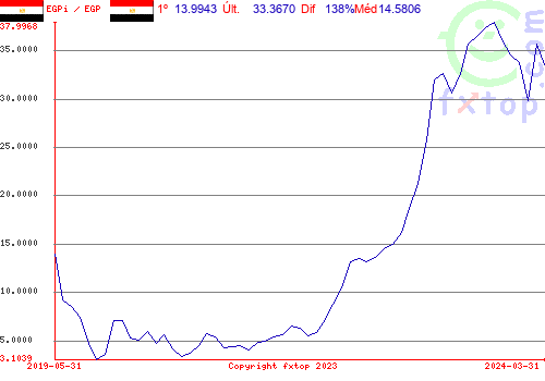 Clique para ampliar o gráfico