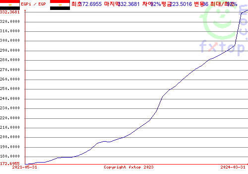 그래픽을 확대하려면 클릭하세요