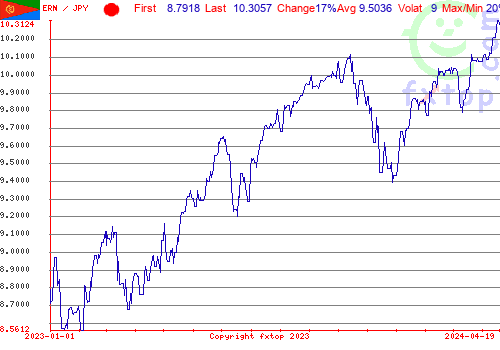 historical graph, click to enlarge