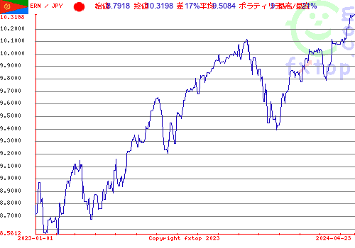 履歴グラフ、クリックすると拡大します。