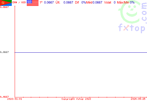 gráfico histórico, clique para aumentar