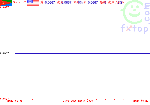 历史图形，点击放大