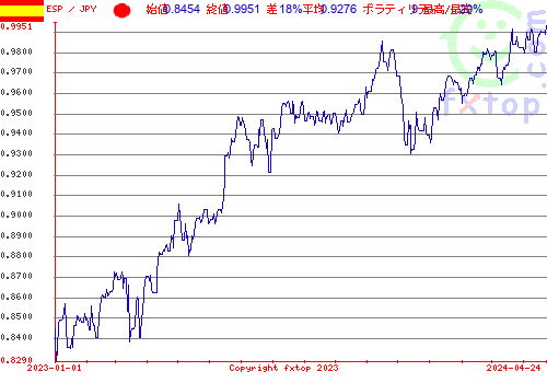 履歴グラフ、クリックすると拡大します。