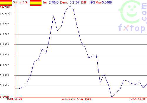 Cliquez pour agrandir le graphique