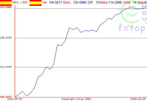 Cliquez pour agrandir le graphique