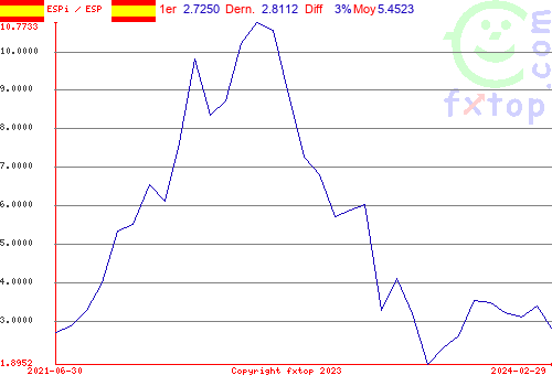 Cliquez pour agrandir le graphique