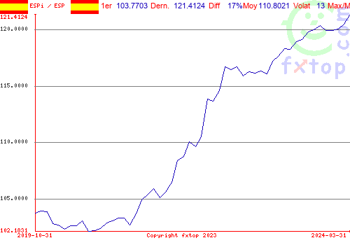 Cliquez pour agrandir le graphique