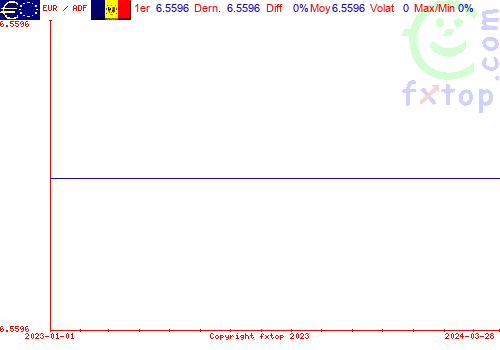 graphe historique, cliquez pour agrandir