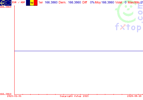 graphe historique, cliquez pour agrandir