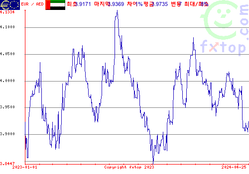 추이 그래픽, 확대하려면 클릭하세요