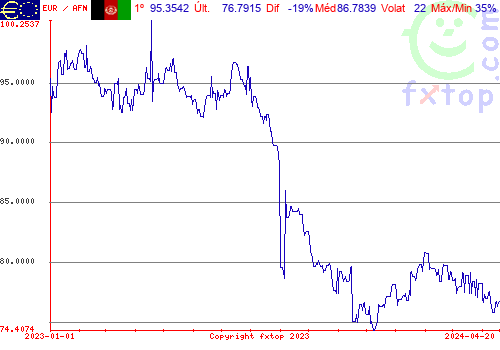 gráfico histórico, clique para aumentar