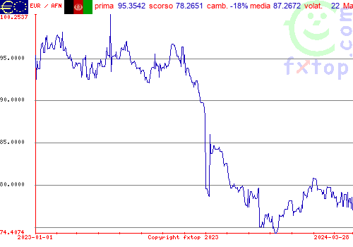 grafico storico, clicca per ingrandire