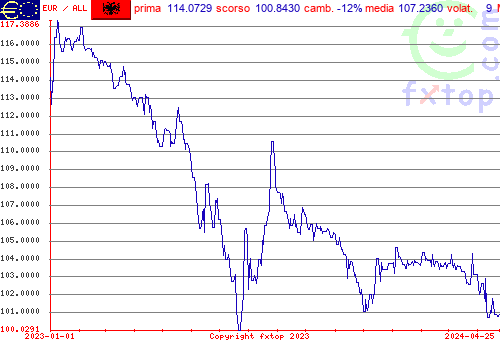 grafico storico, clicca per ingrandire