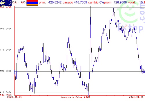 gráfico histórico, haga clic para ampliar