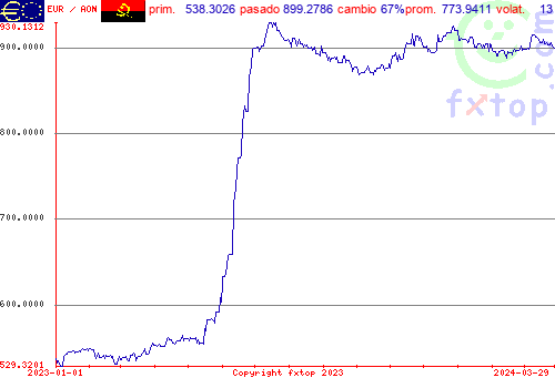 gráfico histórico, haga clic para ampliar