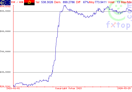 graphe historique, cliquez pour agrandir