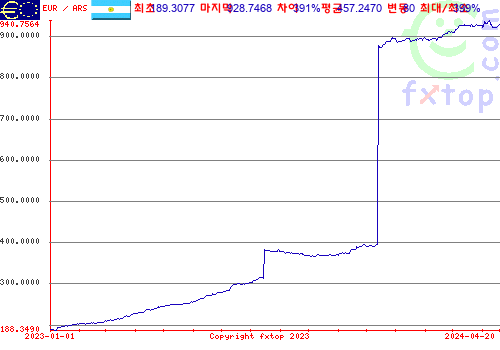 추이 그래픽, 확대하려면 클릭하세요