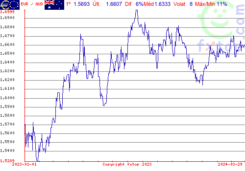 gráfico histórico, clique para aumentar