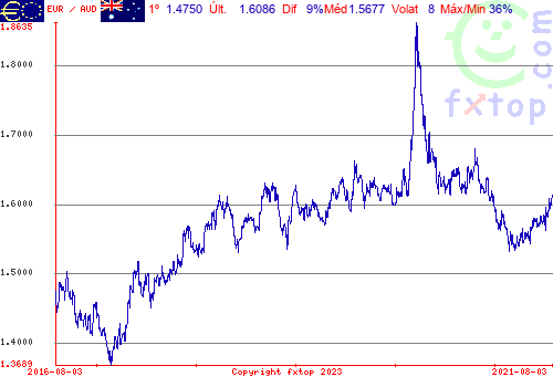 Clique para ampliar o gráfico