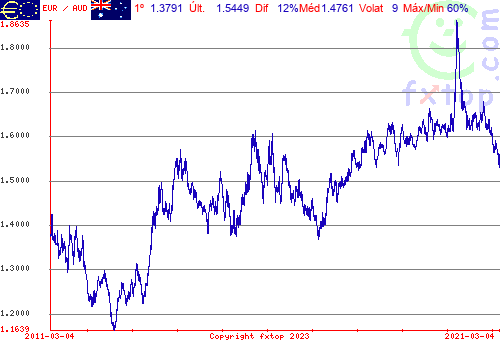 Clique para ampliar o gráfico