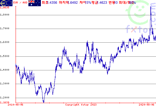 그래픽을 확대하려면 클릭하세요