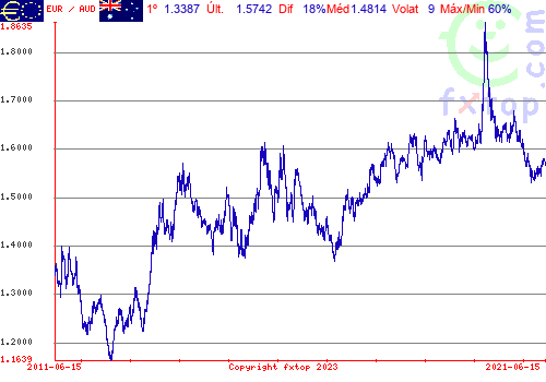 Clique para ampliar o gráfico