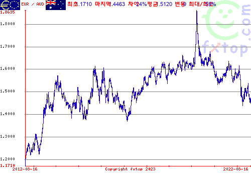 그래픽을 확대하려면 클릭하세요