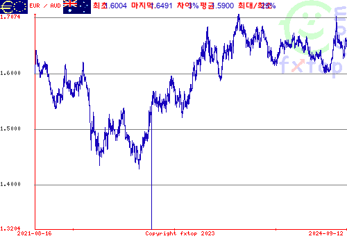 그래픽을 확대하려면 클릭하세요