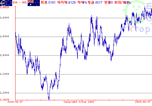 그래픽을 확대하려면 클릭하세요