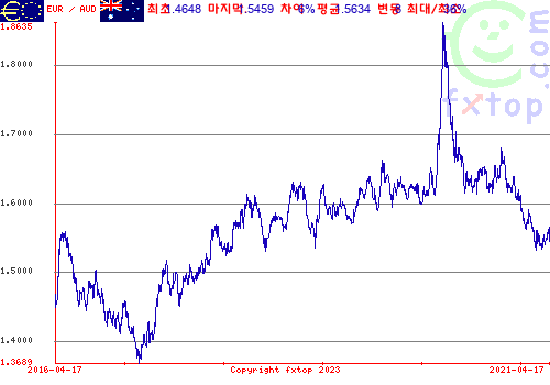 그래픽을 확대하려면 클릭하세요