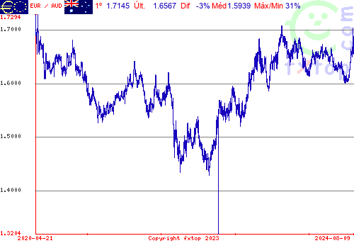 Clique para ampliar o gráfico