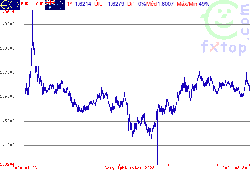 Clique para ampliar o gráfico