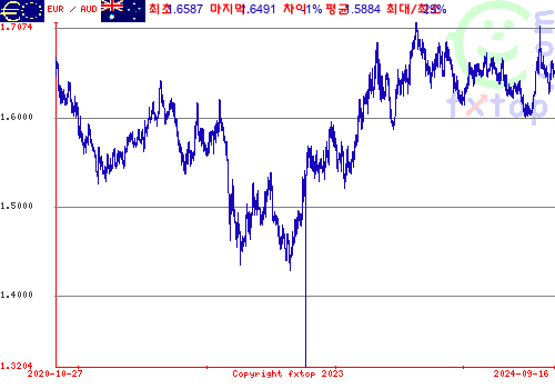 그래픽을 확대하려면 클릭하세요