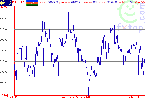 gráfico histórico, haga clic para ampliar