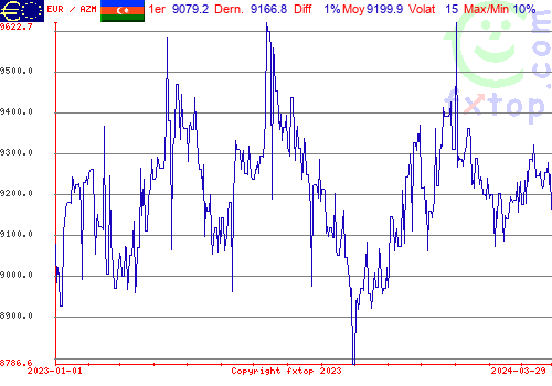 graphe historique, cliquez pour agrandir