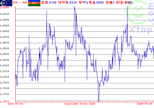 추이 그래픽, 확대하려면 클릭하세요