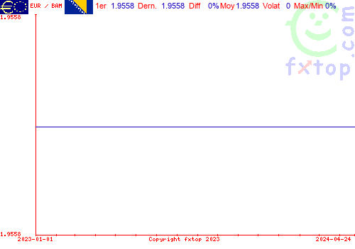 graphe historique, cliquez pour agrandir