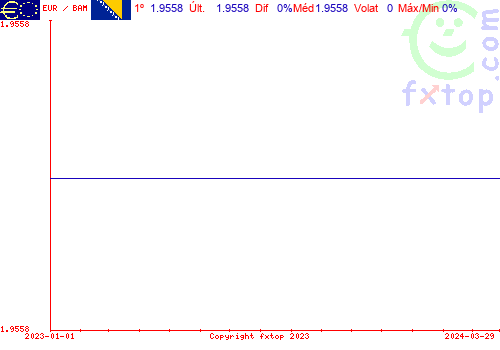 gráfico histórico, clique para aumentar